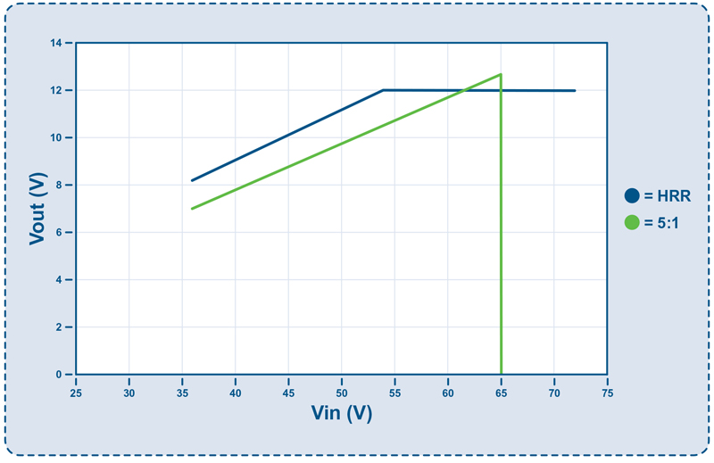 Hybrid Regulated Ratio Tech for Intermediate Bus Converters